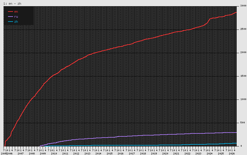 Plot